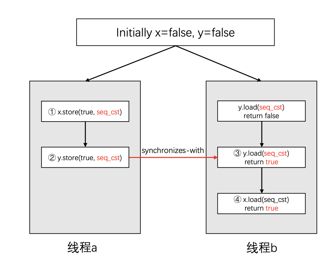 Understanding C++ Memory Model