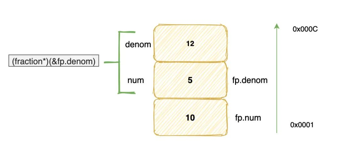 Understanding C Language Pointers: A Practical Guide