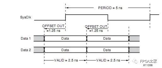 Xilinx FPGA Programming Techniques: Common Timing Constraints Explained