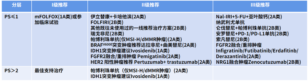 Interpretation of the 2022 CSCO Guidelines for Cholangiocarcinoma