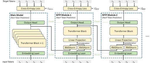 Multi-Token Prediction (MTP) in V3: Inference Acceleration