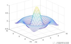 Introduction to Matlab: The Universal Formula for Plotting