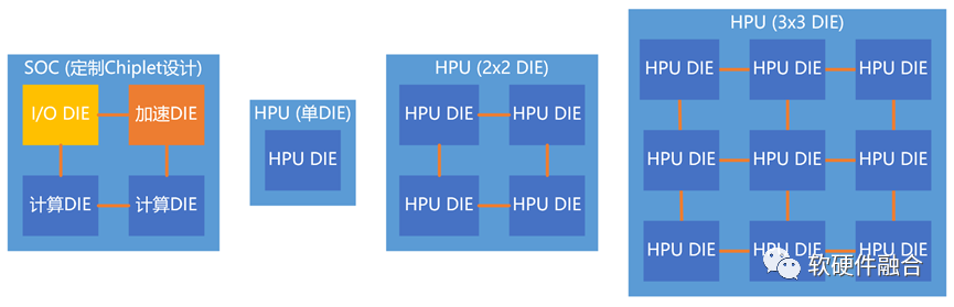 Differences Between Heterogeneous Processor HPU and SoC