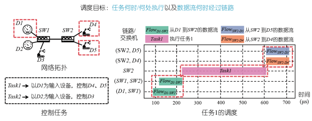 Real-Time Industrial Network Architecture Supporting Control as a Service