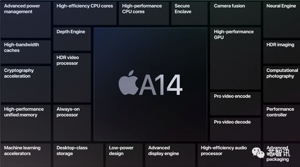 Apple A14 Processor Analysis: First 5nm, NPU Cores Doubled, Limited CPU/GPU Performance Improvement!