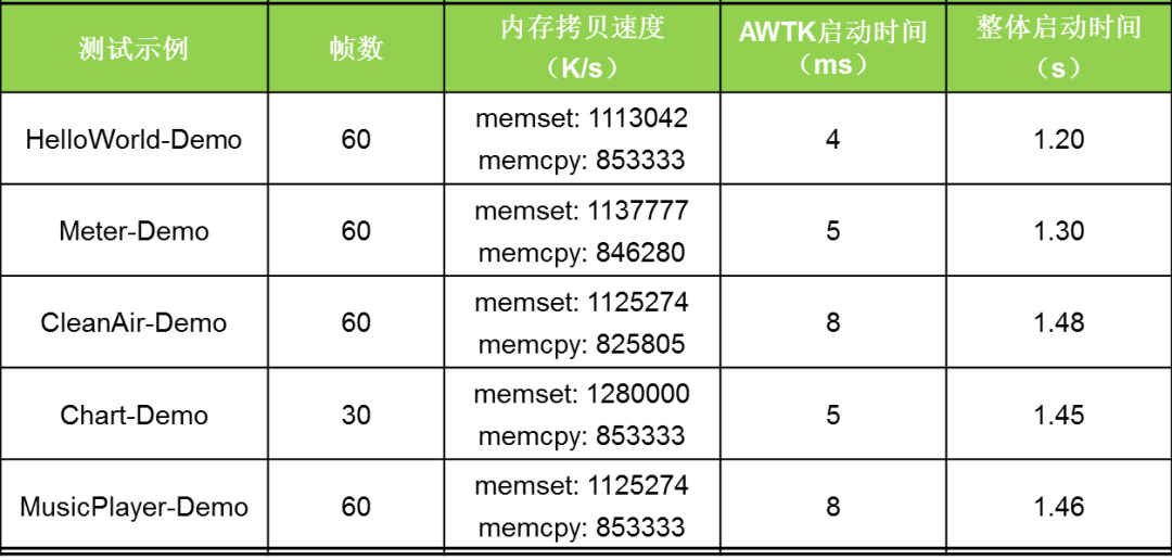 Performance Testing Report of AWTK on Embedded A7 Platform