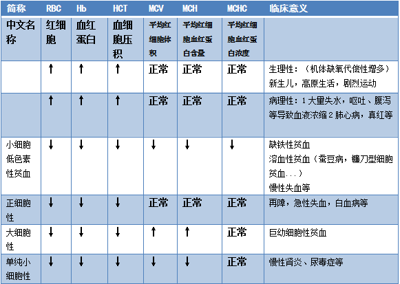 Decoding Blood Routine and C-Reactive Protein Results - Tabular Version