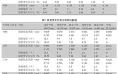 Research on Factors Affecting High Precision Characteristics Impedance of PCB
