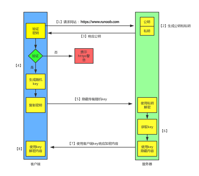 Differences Between HTTP and HTTPS