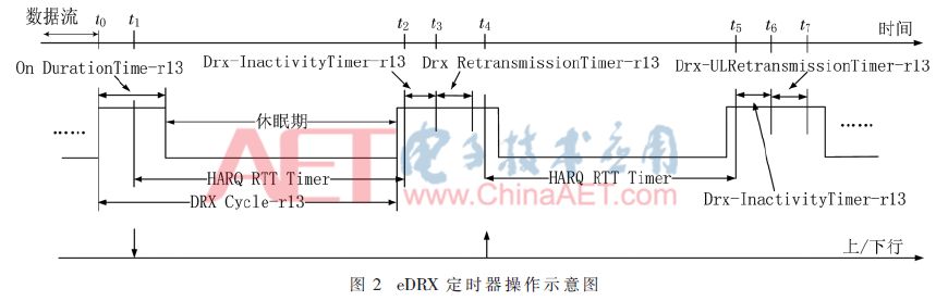 Analysis and Research on eDRX Based on NB-IoT System