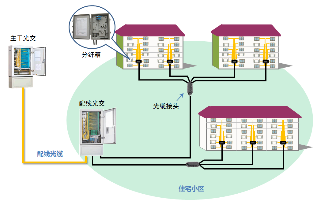 Why Are FTTH Fiber Optic Cables Divided Into Multiple Sections?