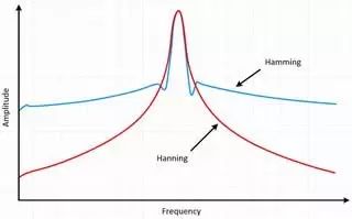 Understanding Time Domain, Frequency Domain, FFT, and Windowing