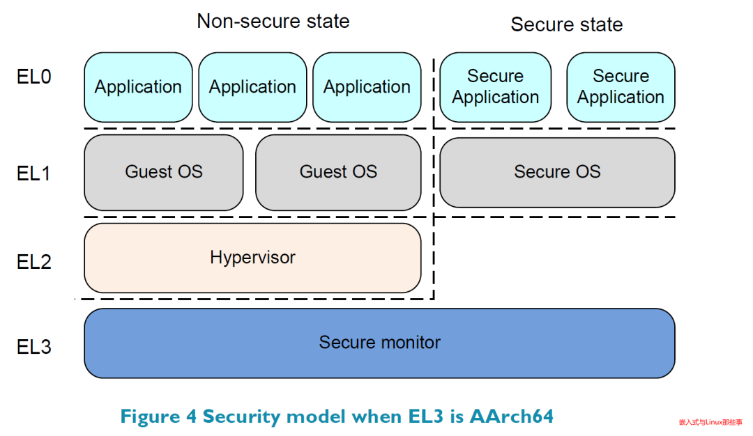 Overview of ARMv8 System Security