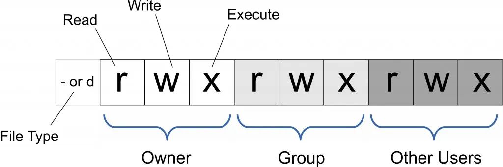 Essential Guide for Beginners - Linux Chmod Command