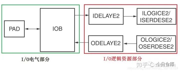 Xilinx 7 Series FPGA SelectIO Overview