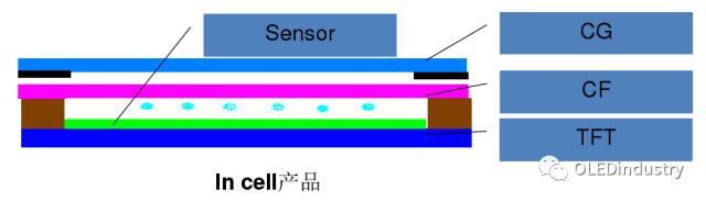 Analysis of Phone Screen Lamination and Materials