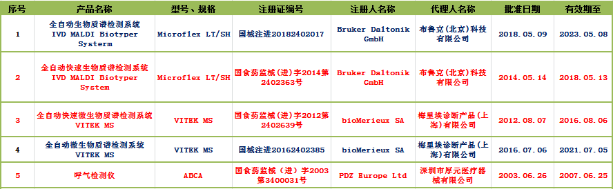 Summary of NMPA Certified Clinical Mass Spectrometers