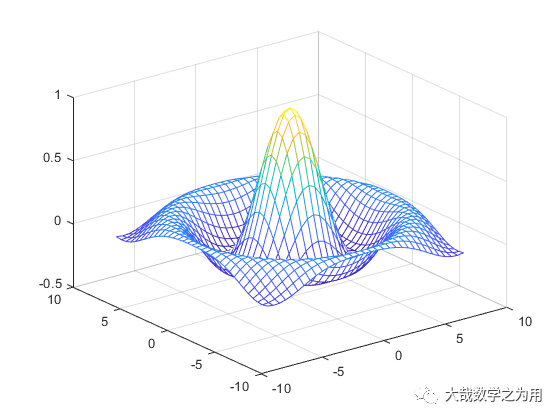 Introduction to Matlab: The Universal Formula for Plotting