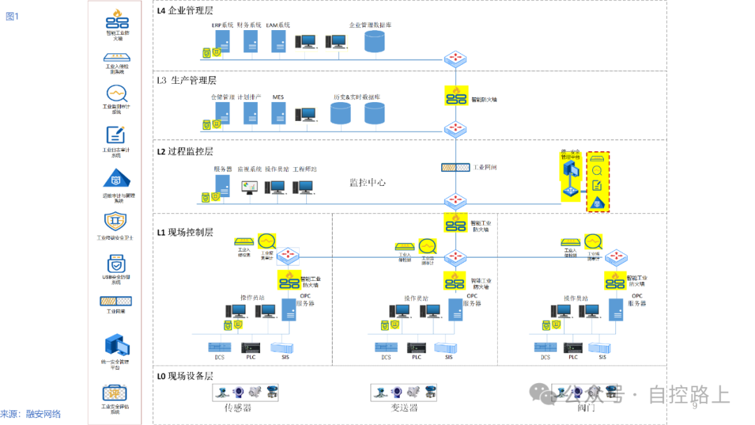 Introduction to Industrial Control System Cybersecurity