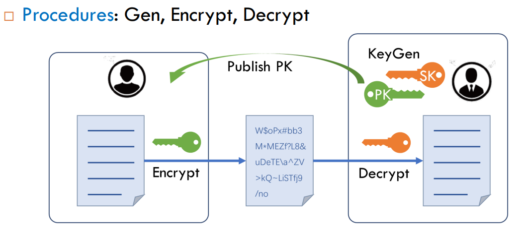 Course Notes: Theory and Basics of Homomorphic Encryption