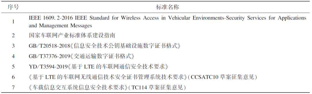 Research on Password Application System in Vehicle Networking