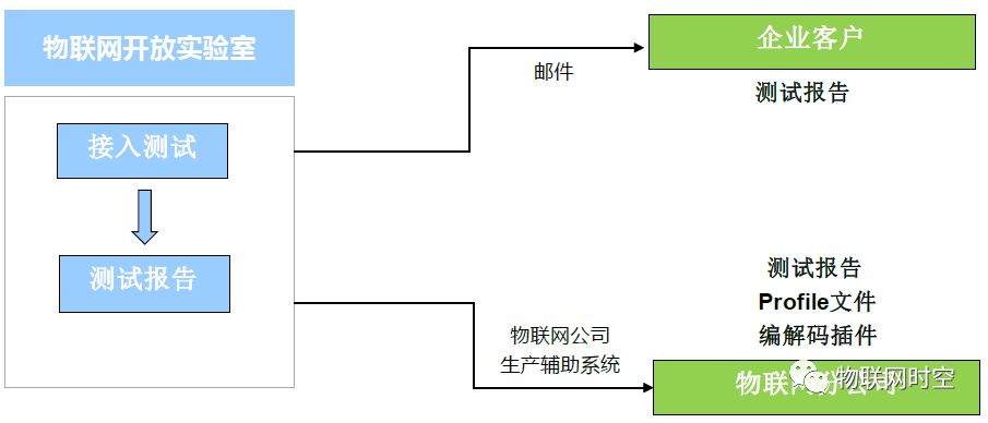 Guide to Accessing China Telecom IoT Open Platform