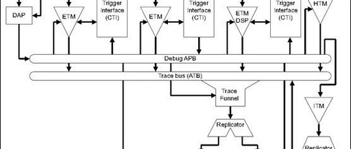 Chip DFX: Coresight Architecture