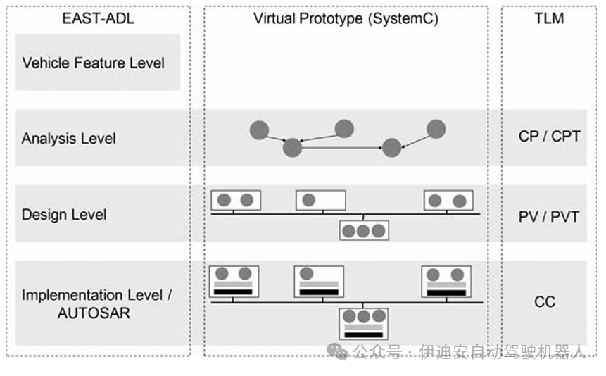 Iterative Validation Methods for Automotive Embedded Systems