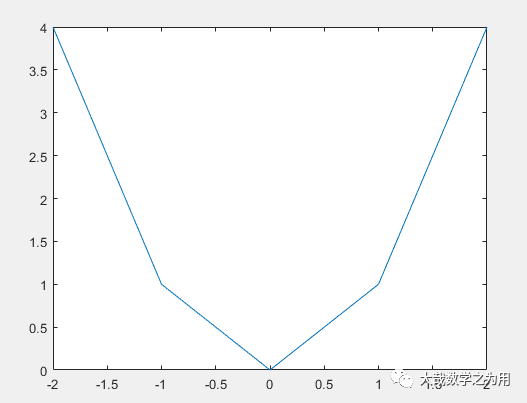 Matlab Introduction Tutorial | 008 2D Plotting: Understanding Plot Usage