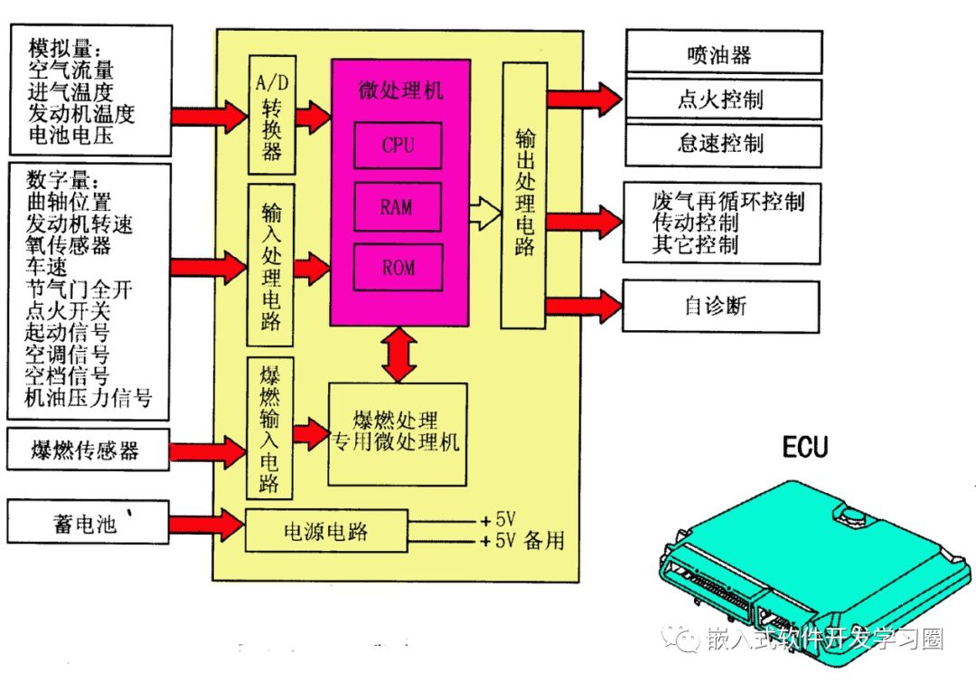 Comprehensive Analysis of Automotive Electronic Control Technology