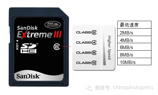 Correctly Distinguishing and Purchasing Three Types of SD Cards