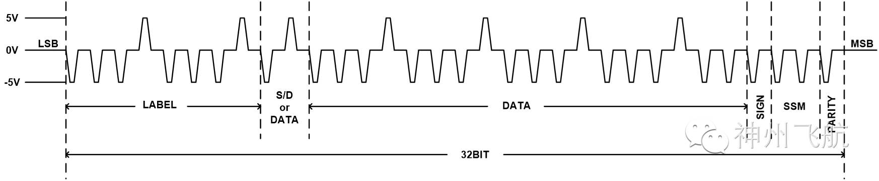 Overview of ARINC429 Products