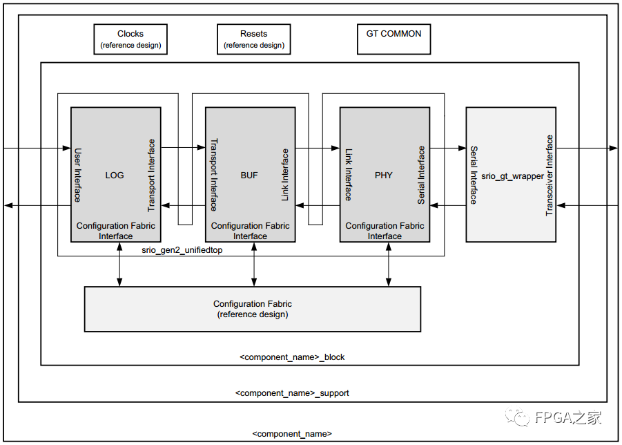 Detailed Explanation of Xilinx RapidIO Core