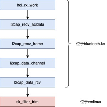 Analysis of CVE-2020-12351: Linux Bluetooth Module DoS Vulnerability