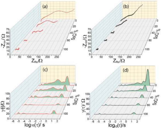 Non-Destructive Testing of Batteries Using Electrochemical Impedance Spectroscopy