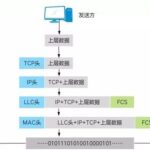 Basics of TCP/IP Data Encapsulation