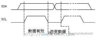 Camera BSP GPIO I2C PMIC Knowledge Points