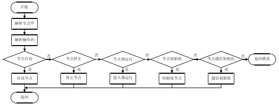 Research on AC Servo Drive Based on CANopen (Part 2)