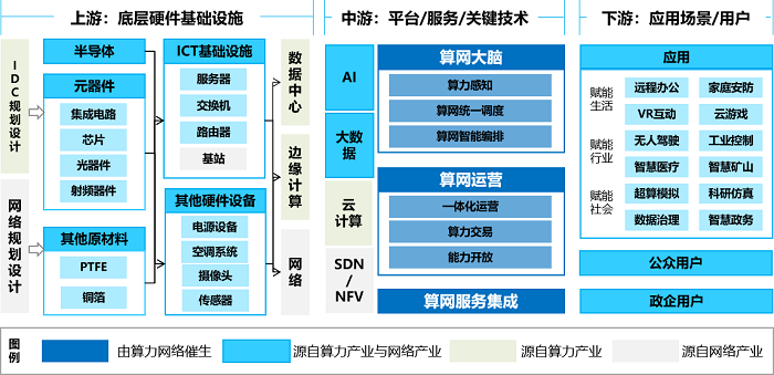 Analysis of Computing Power Network Industry Chain