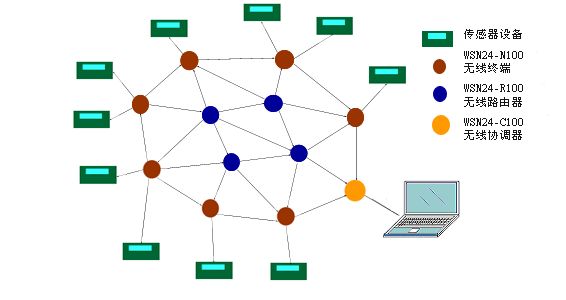 Overview of Wireless Sensor Networks