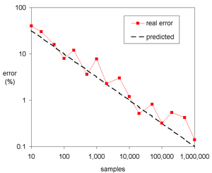 What Is Monte Carlo Simulation?