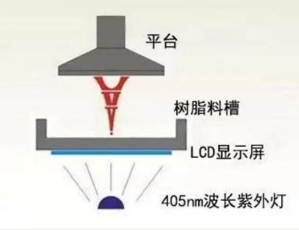 Principle of 3D Printing with Light-Cured LCD