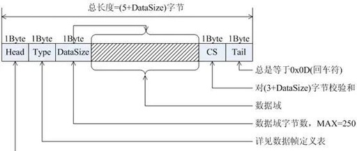Using State Machines to Parse UART Variable-Length Protocol Frames