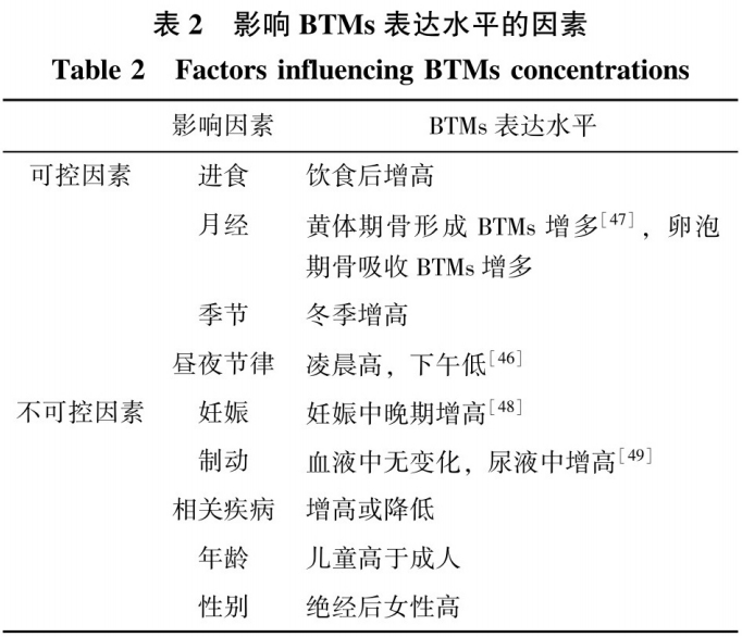 Early Screening for Osteoporosis: Latest Research Progress and Prospects of BTMs