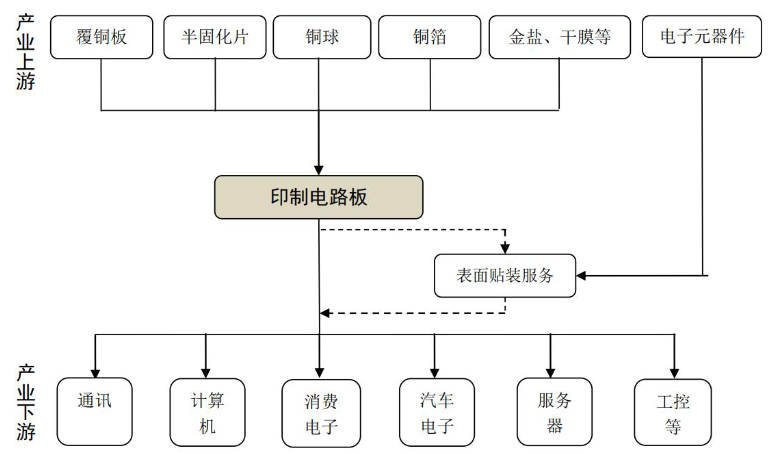 From Phones to Refrigerators: Understanding the PCB Industry
