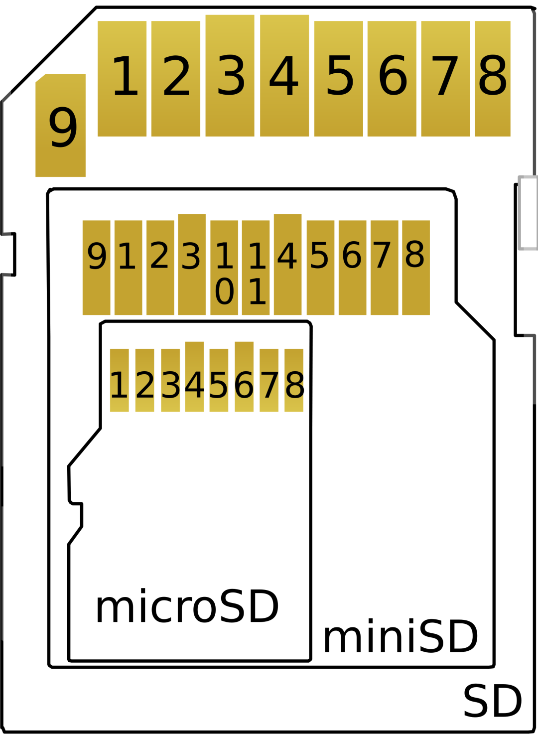 Understanding SD Cards in Three Minutes