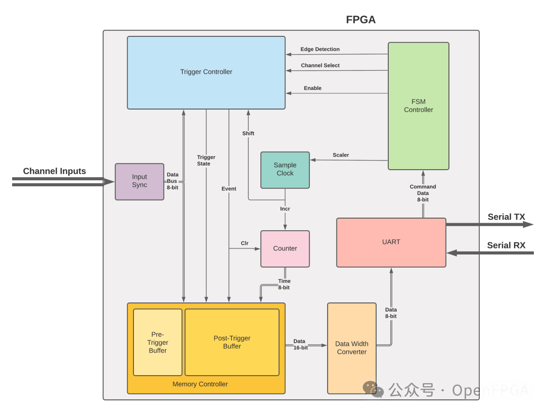 Building a Logic Analyzer with FPGA