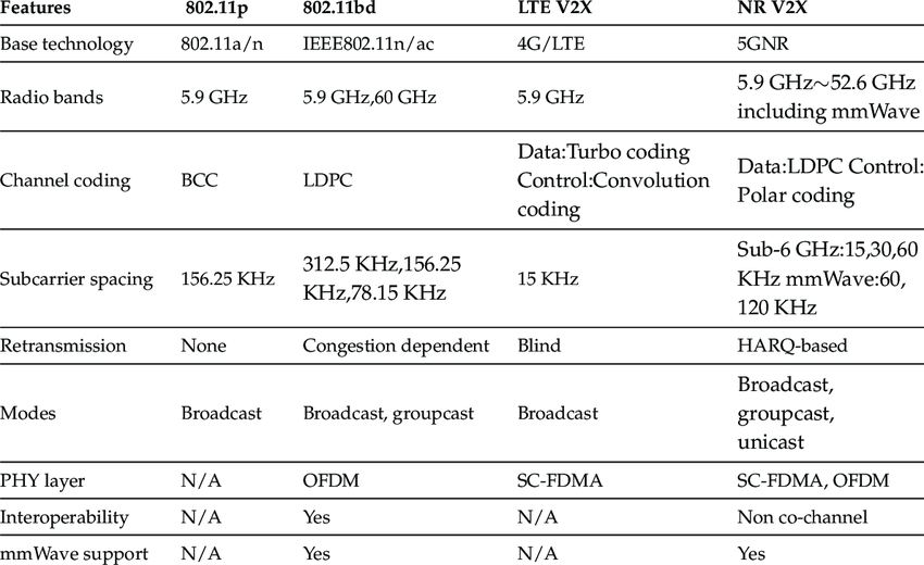 What Is V2X in Vehicle Networking?