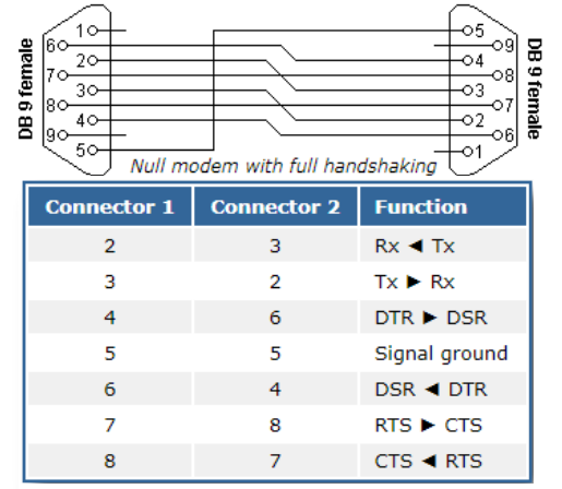 Understanding RS-232 Protocol and Interface