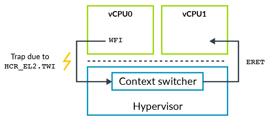 In-Depth Analysis of Armv8 Architecture Virtualization